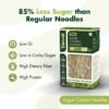 Diahealth Sugar Control Noodles box with low glycemic index 22, highlighting 85% less sugar than regular noodles, with icons for Low GI, Low Carbs/Sugar, High Dietary Fiber, and High Protein, text on light background