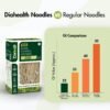 Comparison chart showing Glycemic Index (GI) values of Diahealth Sugar Control Noodles versus regular noodles and other types, with Diahealth noodles having the lowest GI of 22, displayed alongside product packaging and labeled 'Diahealth Noodles vs Regular Noodles' on a light green background.
