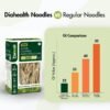 Diahealth Sugar Control Noodles vs regular noodles – glycemic index comparison chart showing low GI value of 22