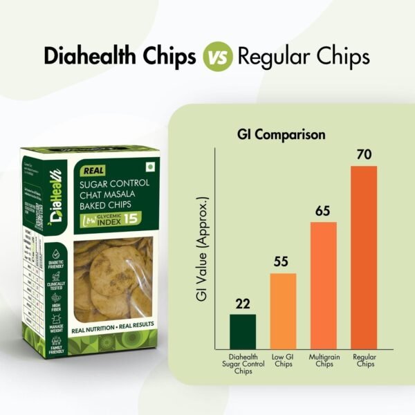 Diahealth Sugar Control Chat Masala Baked Chips box displayed next to a bar graph comparing Glycemic Index (GI) values of Diahealth chips (GI 22), low GI chips (GI 55), multigrain chips (GI 65), and regular chips (GI 70), highlighting Diahealth chips as having the lowest GI.