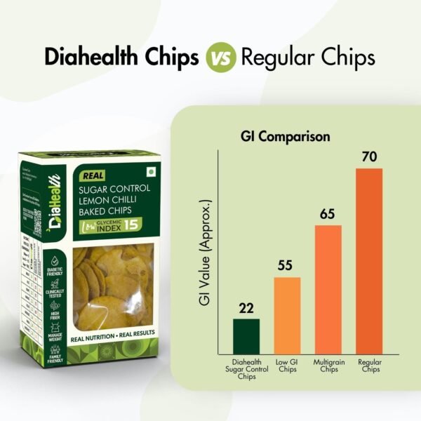 Diahealth Sugar Control Lemon Chilli Baked Chips package with bar chart comparing Glycemic Index values showing Diahealth chips at 22, low GI chips at 55, multigrain chips at 65, and regular chips at 70